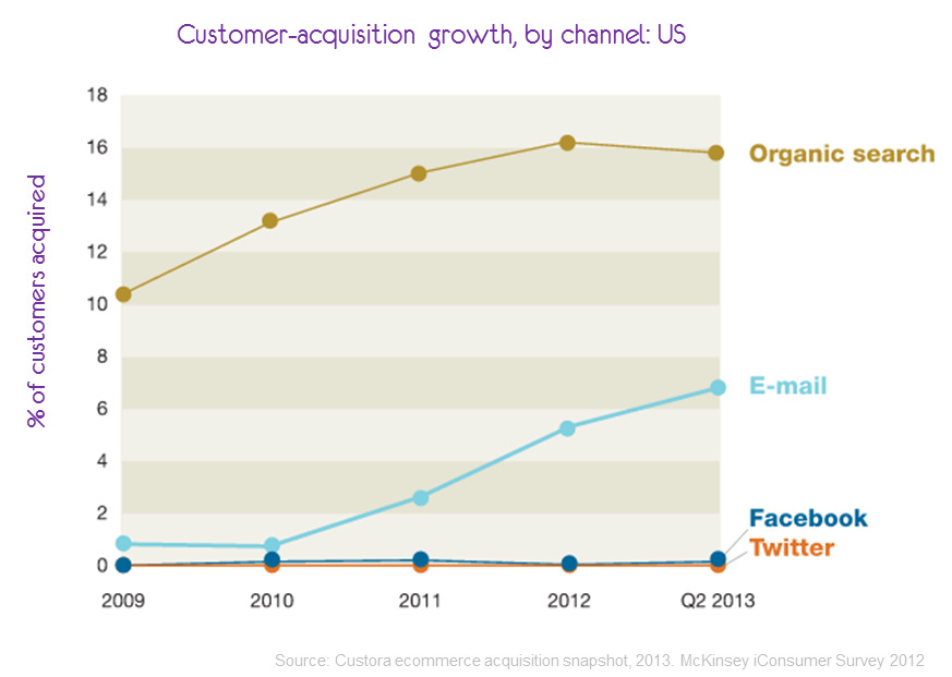 Email conversion rate