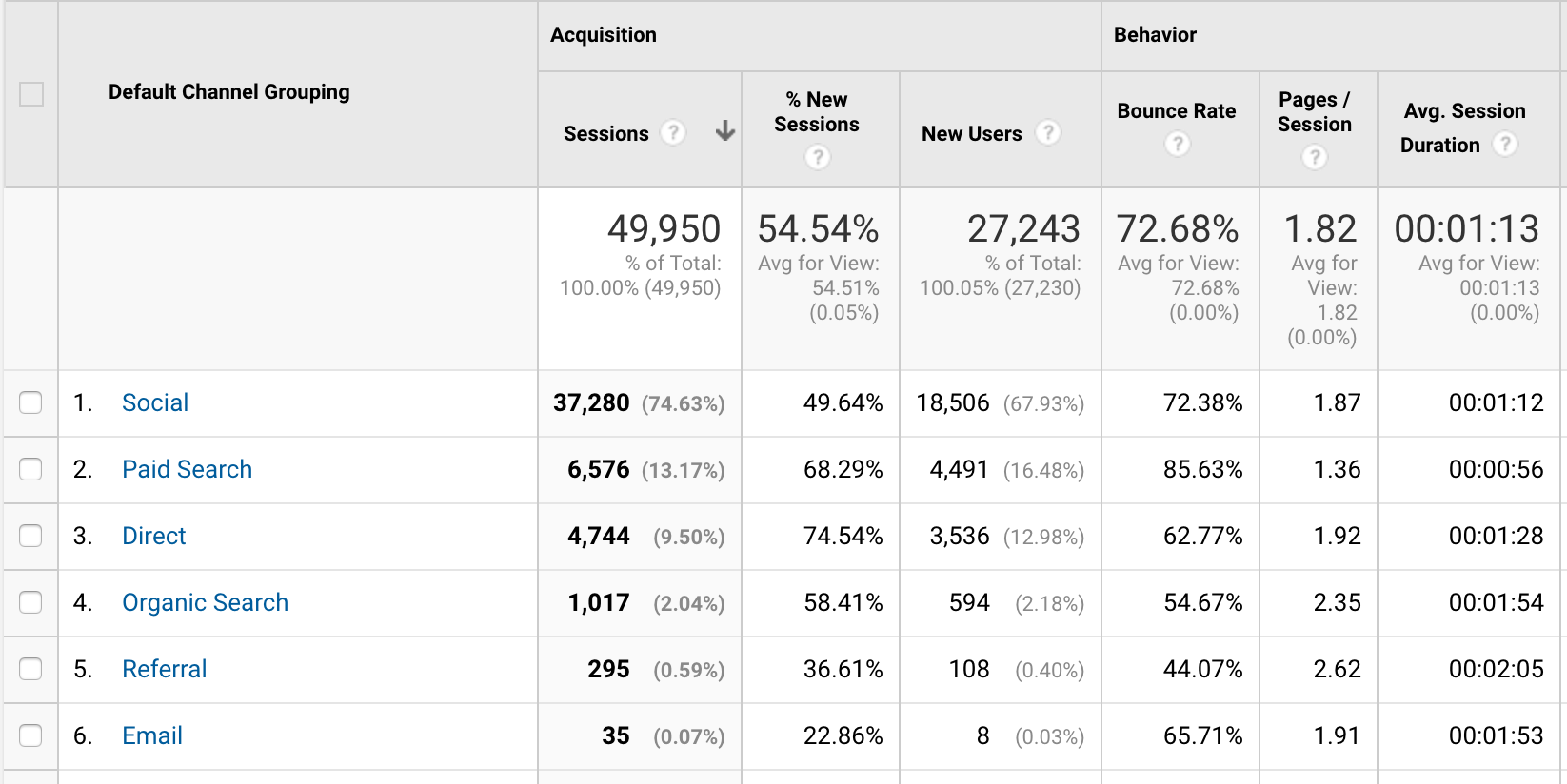 High Bounce Rate - Traffic Channel