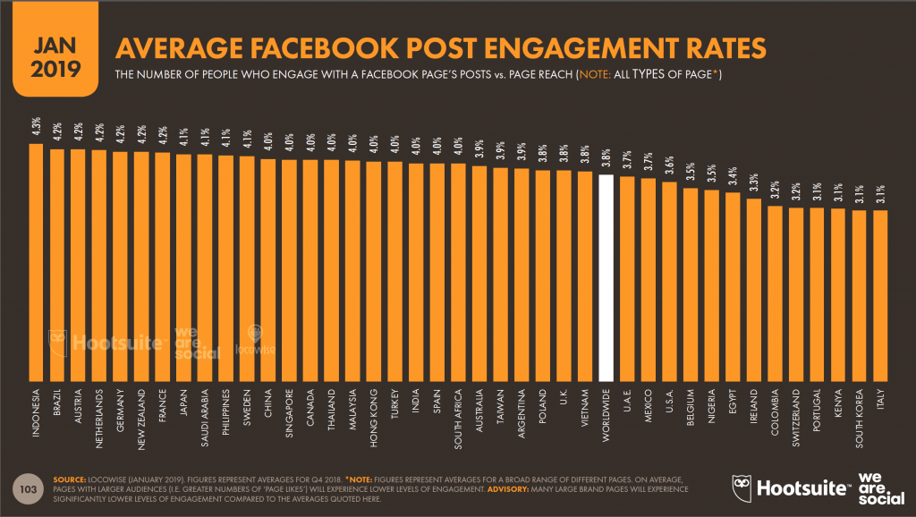 Average Facebook Post Engagement Rates