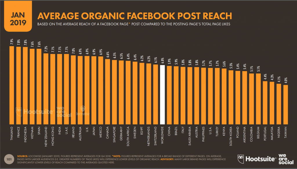 Average Organic Facebook Post Reach
