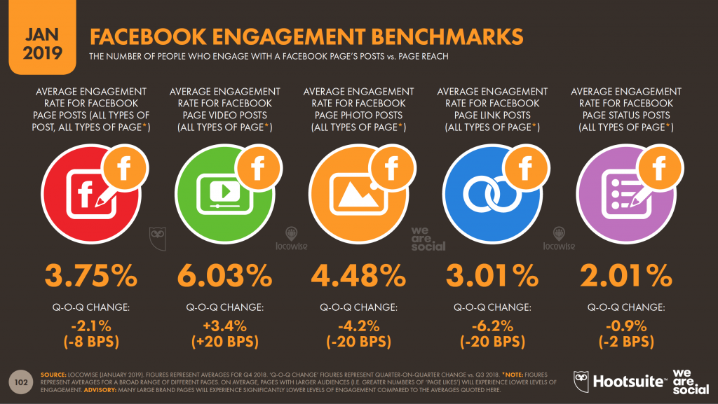 Facebook Engagement Benchmarks