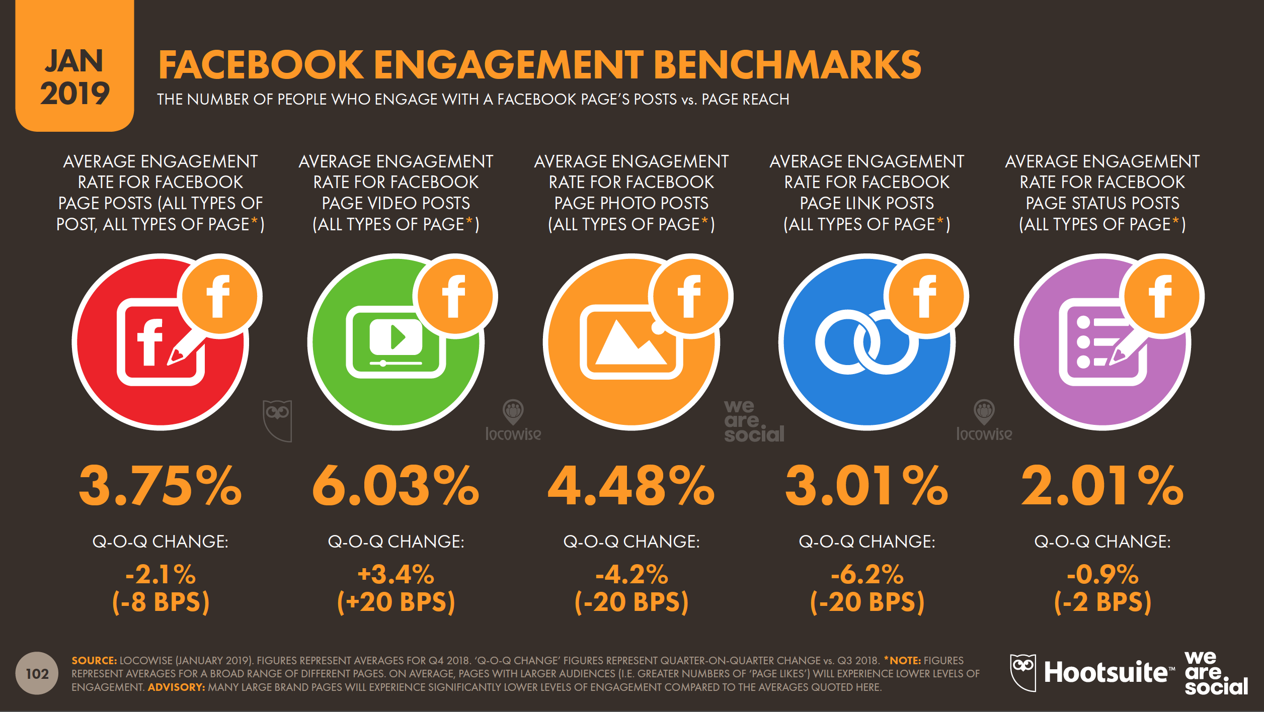 Facebook Engagement Benchmark