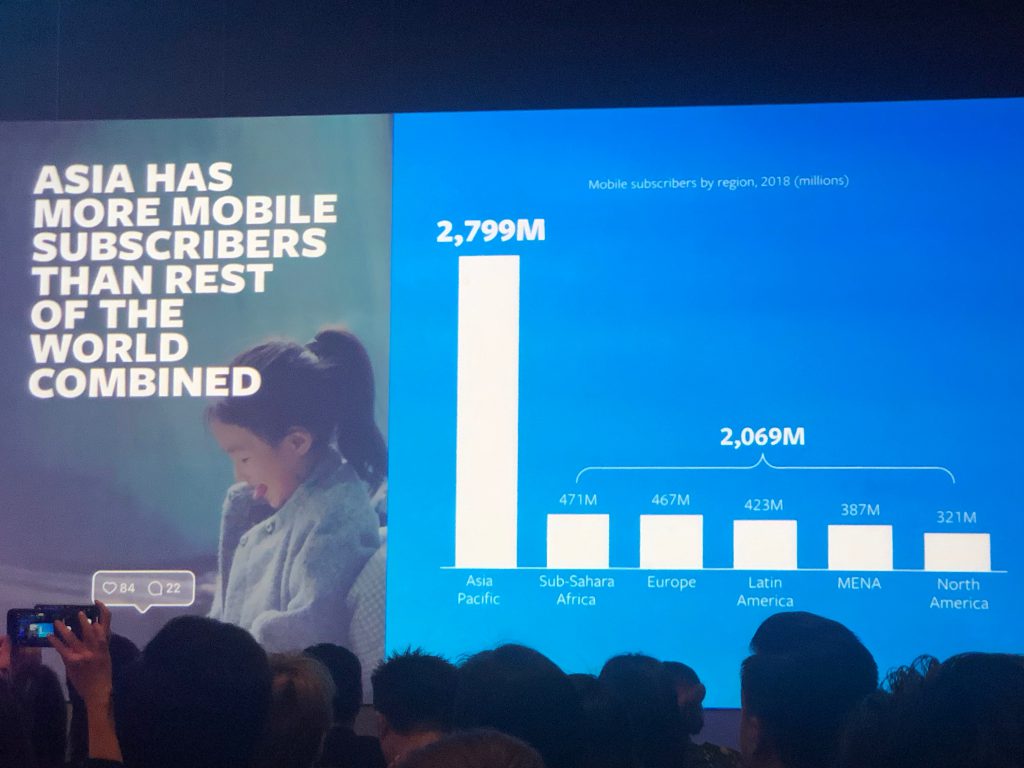 Asia has more mobile subsribers than rest of the world combined