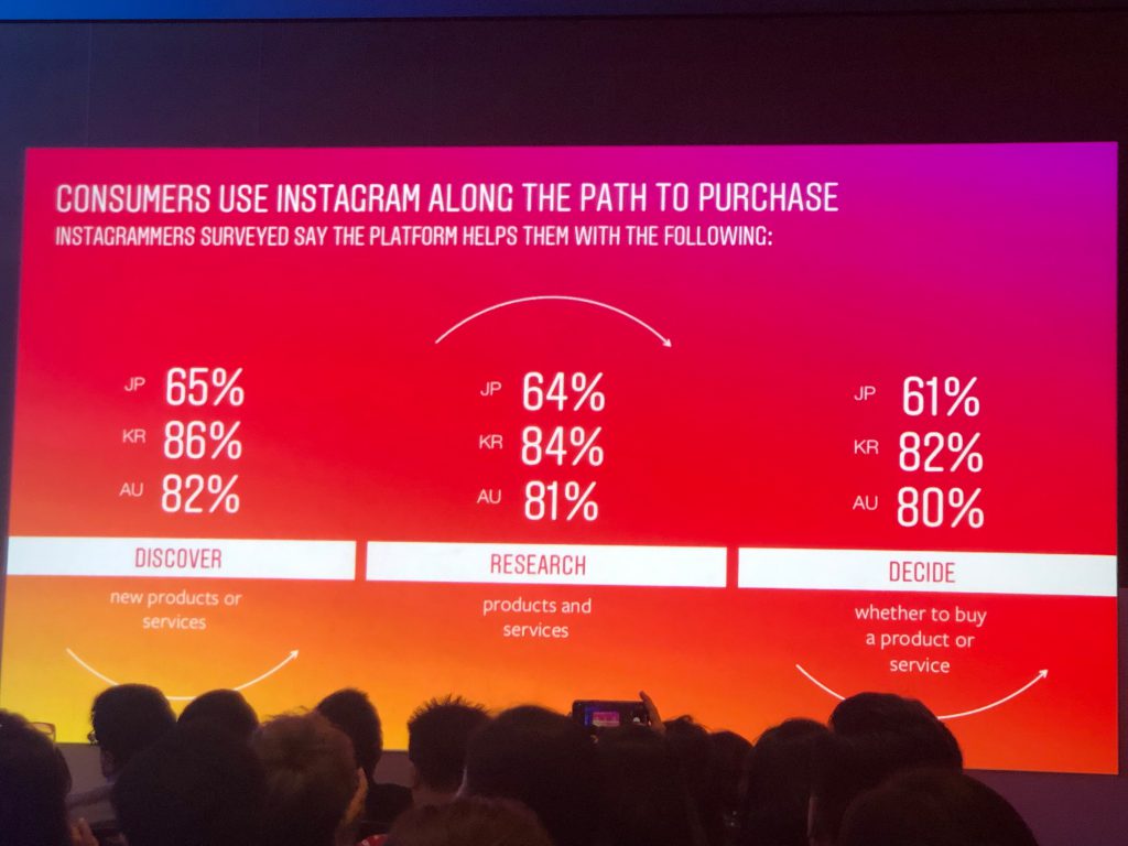 Consumers use IG along the path to purchase