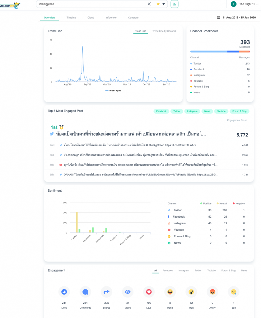 เจาะลึกการใช้งาน Social Data Search Tool