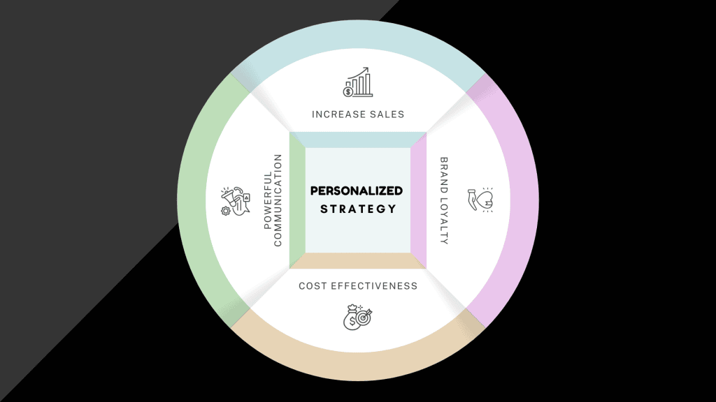 กลยุทธ์ Personalized Marketing