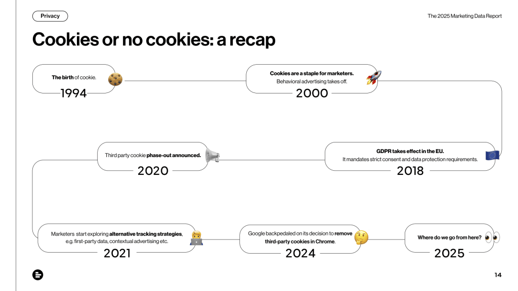 การใช้งาน Cookies ในช่วงปี 1994 ถึง 2025