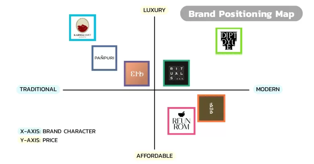 Positioning ของ 7 แบรนด์เครื่องหอม