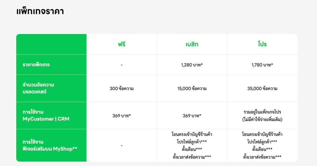 ตารางเปรียบเทียบราคาแพ็กเกจ LINE OA