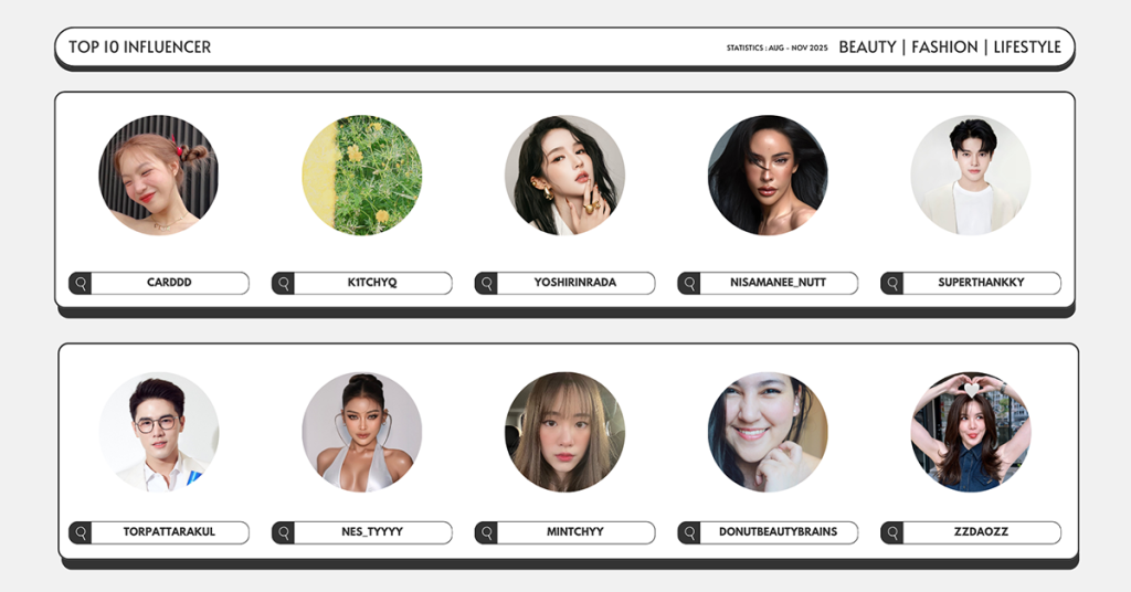 สรุป Top Influencer กลุ่ม Beauty, Fashion และ Lifestyle ที่มีอิทธิพลบนโซเชียล
