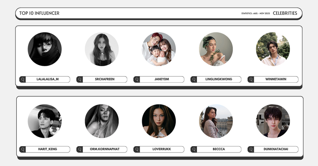 สรุป Top Influencer กลุ่ม Celebrities ที่มีอิทธิพลบนโซเชียล