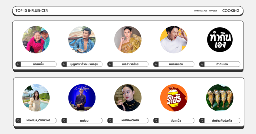 สรุป Top Influencer กลุ่ม Cooking ที่มีอิทธิพลบนโซเชียล