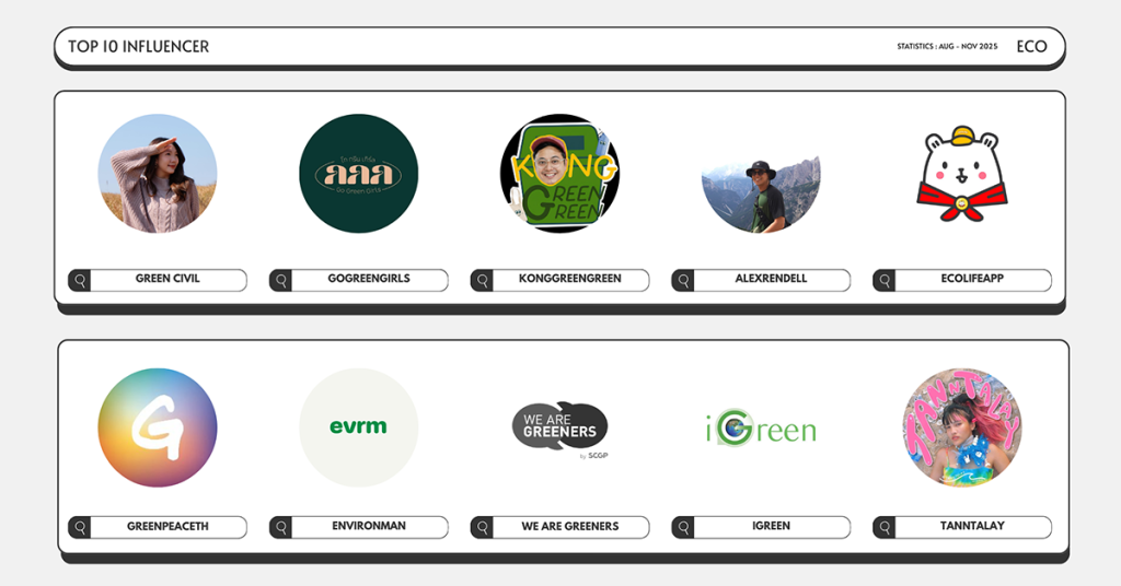 สรุป Top Influencer กลุ่ม สิ่งแวดล้อม ที่มีอิทธิพลบนโซเชียล