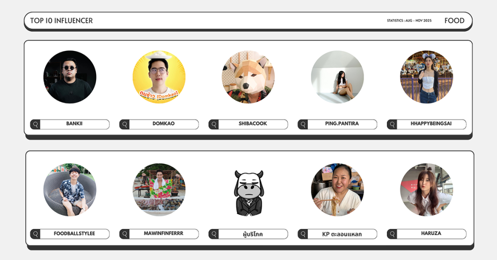 สรุป Top Influencer กลุ่ม Food ที่มีอิทธิพลบนโซเชียล