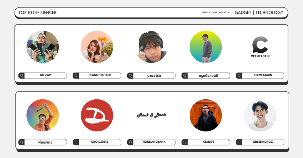 สรุป Top Influencer กลุ่ม Gadget และ Technology ที่มีอิทธิพลบนโซเชียล