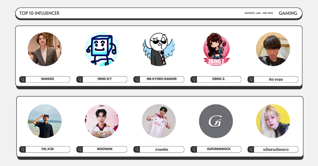 สรุป Top Influencer กลุ่ม Gaming ที่มีอิทธิพลบนโซเชียล