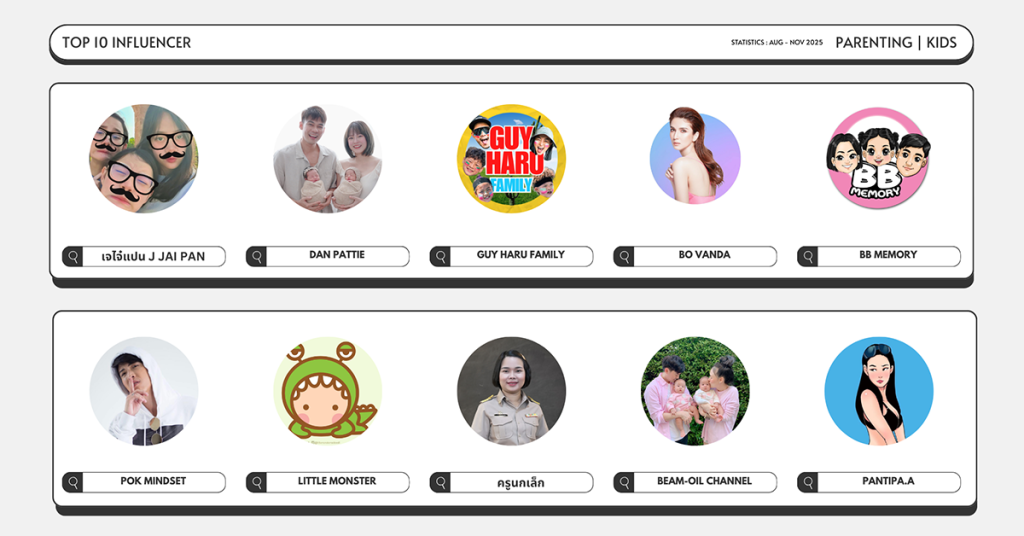 สรุป Top Influencer กลุ่ม Parenting ที่มีอิทธิพลบนโซเชียล