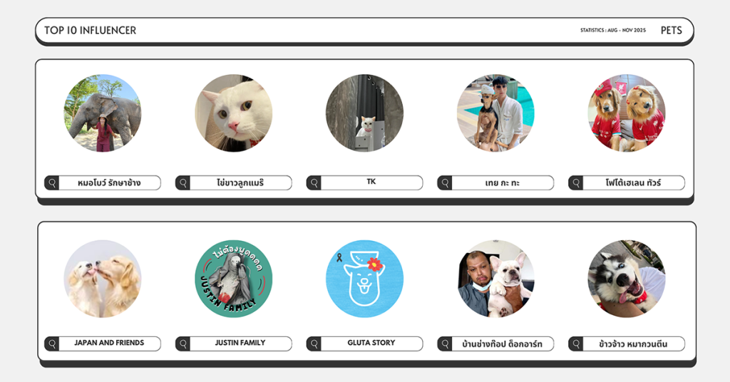 สรุป Top Influencer กลุ่ม Pets หรือสัตว์เลี้ยง ที่มีอิทธิพลบนโซเชียล