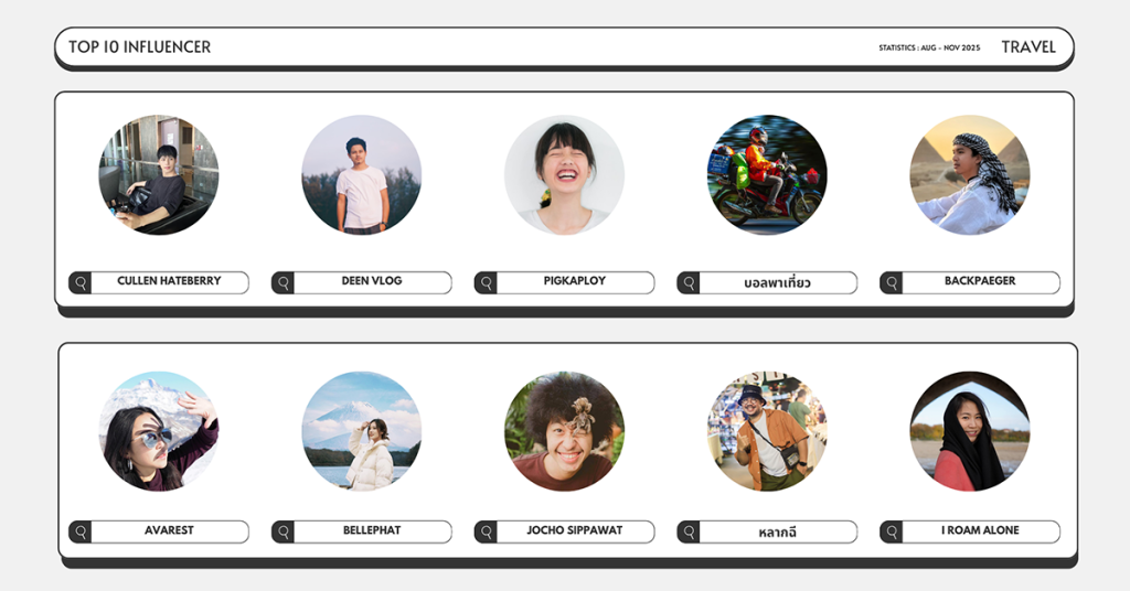 สรุป Top Influencer กลุ่ม Travel ที่มีอิทธิพลบนโซเชียล