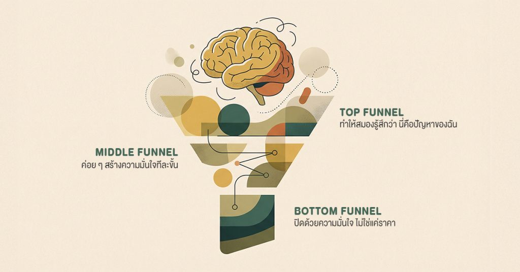 ภาพกราฟิกสมองวางอยู่บนกรวยคล้ายมาร์เก็ตติ้งฟันเนล บนพื้นหลังสีเบจ พร้อมรูปทรงเรขาคณิตสีเหลืองและเขียวรอบด้าน