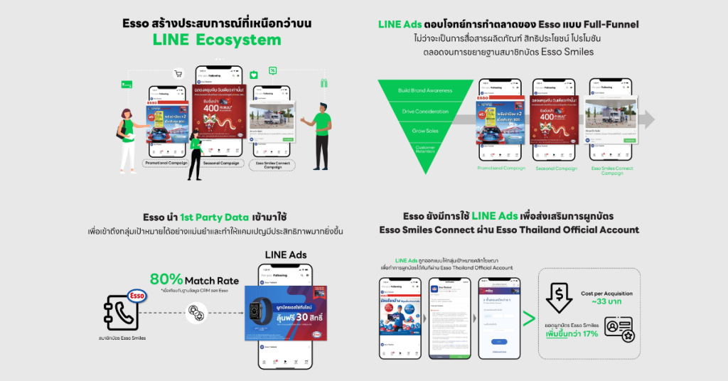 ขอบคุณภาพจาก https://lineforbusiness.com/th/success-stories/success-Esso
Esso ใช้ LINE Ads เจาะกลุ่มเป้าหมายแม่นยำบน Premium Placement ครอบคลุม Full-Funnel สะท้อนให้เห็นถึงศักยภาพของ LINE Ads ที่สามารถตอบโจทย์การทำการตลาดได้หลากหลาย