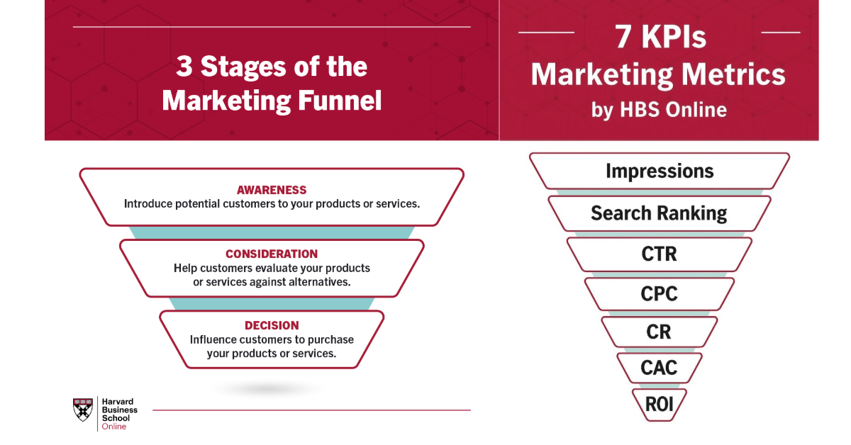 Diagram KPI Digital Marketing by HBS Online